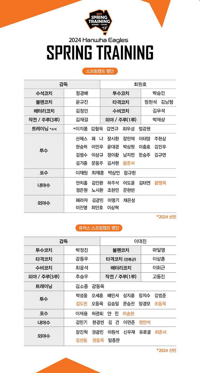 한화 이글스 2024 스프링캠프 명단. (한화 제공) *재판매 및 DB 금지