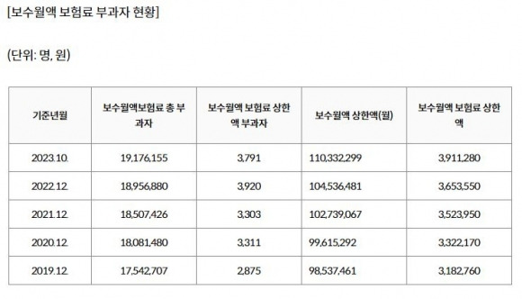 자료 건강보험공단. 그래픽 연합뉴스