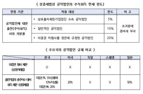 공익법인 주식 규제 설명 [한경협 제공. 재판매 및 DB 금지]