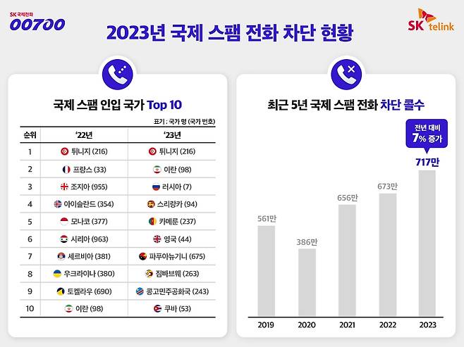 지난해 국제 스팸 발신국 톱10 [SK텔링크 제공]