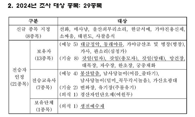 2024년 국가무형문화재 지정(인정) 조사 대상 종목  [문화재청 제공. 재판매 및 DB 금지]