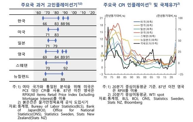 주요국 과거 고인플레이션기 등 [한국은행 제공.재판매 및 DB 금지]