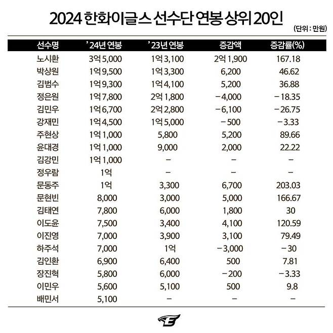 프로야구 한화 2024년 연봉 상위 20명 [한화 이글스 제공. 재판매 및 DB 금지]