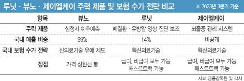 루닛, 뷰노, 제이엘케이 주력 제품 및 보험 수가 전략 (그래픽=이데일리 문승용 기자)