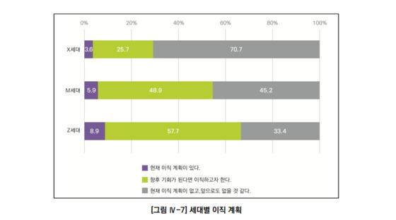 교사 세대별 이직 계획 여부 표. 〈사진=서울시교육청교육연구정보원 제공〉