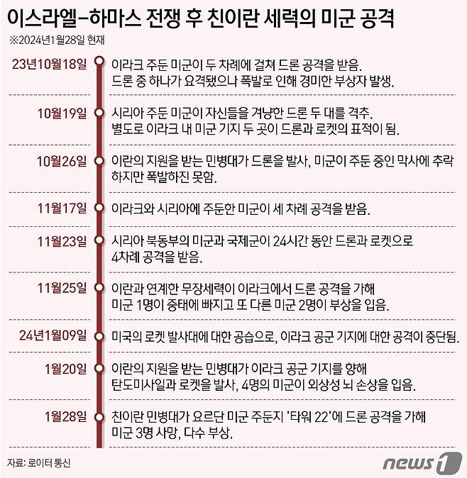 28일(현지시간) 요르단 북동부에서 미군 3명이 사망하고 수십 명이 다친 친이란 민병대의 드론 공격이 벌어졌다. 이란과 연계된 이라크와 시리아 민병대의 가장 최근의 공격으로, 이 단체들은 2만6000명 이상의 사망자를 낸 이스라엘의 가자지구 공습에 반대하며, 미국에도 일부 책임이 있다고 주장하고 있다. ⓒ News1 윤주희 디자이너