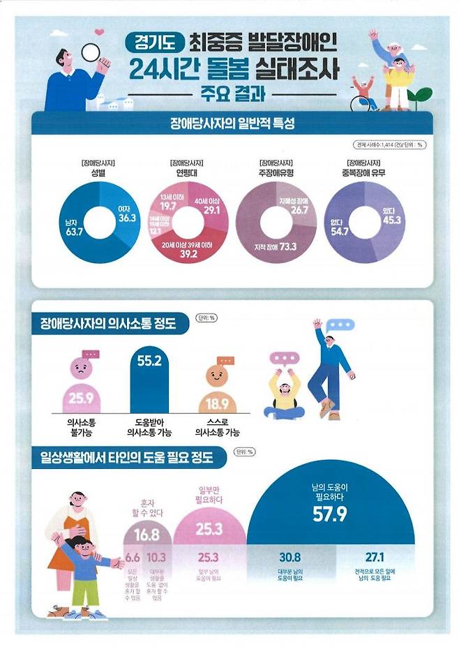 경기도의 최중증 발달장애인 24시간 돌봄실태조사