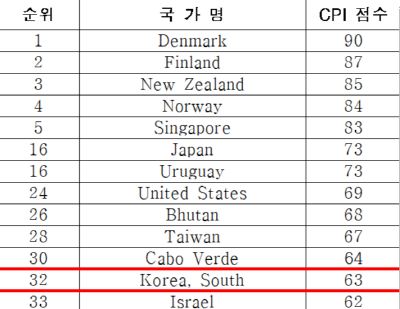 2023년도 국가청렴도(CPI) 순위. [사진제공=국민권익위원회]