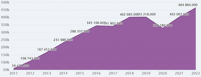 모로코 자동차 생산대수 추이. /모로코자동차산업협회 제공