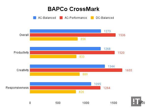 BAPCo CrossMark 테스트 결과, 높을수록 좋다. / 권용만 기자