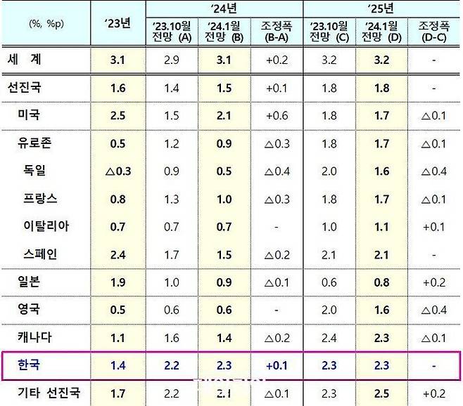 2024년 1월 IMF 세계 및 주요국 경제성장률 전망. ⓒ기획재정부