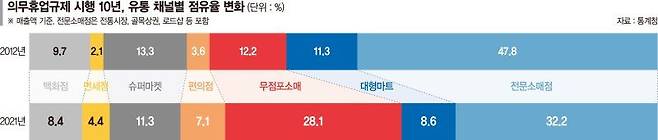 2023년 4월 18일 파이낸셜뉴스 기사 '대형마트 의무휴업에 전통시장도 손해… 온라인만 웃었다 [대형마트 규제 더는 안된다]' 기사에 삽입된 표. 통계청이 발표한 자료로 유통법 시행 후 10년 동안 각 소매채널별 점유율을 보여주고 있다. 해당 기간 대형마트와 전통시장 점유율은 줄고 온라인 시장의 점유율이 크게 늘었다.