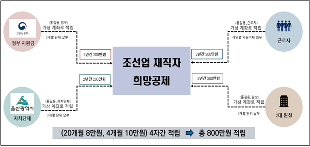 조선업 재직자 희망공제사업 공제금 적립체계. 울산시 제공