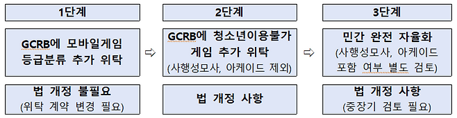 게임물 등급분류 민간이양 단계적 확대 방안 이미지 정보. 문화체육관광부 제공