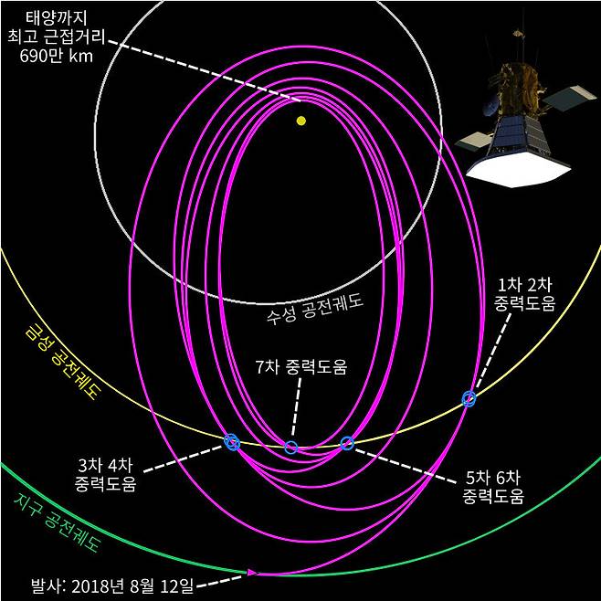 그림 6. 태양 탐사선 파커호의 비행 궤적. 파란색 동그라미는 중력도움 항법을 시행한 위치를 나타낸다. 2018년 8월12일 발사된 파커호는 금성을 근접비행하는 중력도움 항법을 7번 시행한 후 2024년 12월24일 태양에서 690만km 떨어진 위치까지 접근한다. 파커호 그림 출처: Wikimedia Commons 데이터 출처: Horizons System/JPL