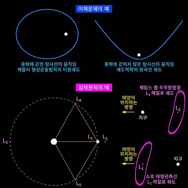 그림 7. 이체문제와 삼체문제의 예. 위: 이체문제로 다루는 타원궤도와 쌍곡선궤도. 중력에 갇힌 탐사선의 움직임은 케플러 행성운동법칙의 타원궤도로 설명하고, 중력에 갇히지 않은 탐사선의 움직임은 궤도역학의 쌍곡선궤도로 설명한다. 아래: 삼체문제의 예. 라그랑주 점은 천체 2개의 중력이 영향을 끼치면서 상대적인 위치를 유지하는 곳이다. 제임스 웹 우주망원경의 L2 헤일로 궤도와 소호 태양관측선의 L1 헤일로 궤도도 삼체문제로 설명한다.