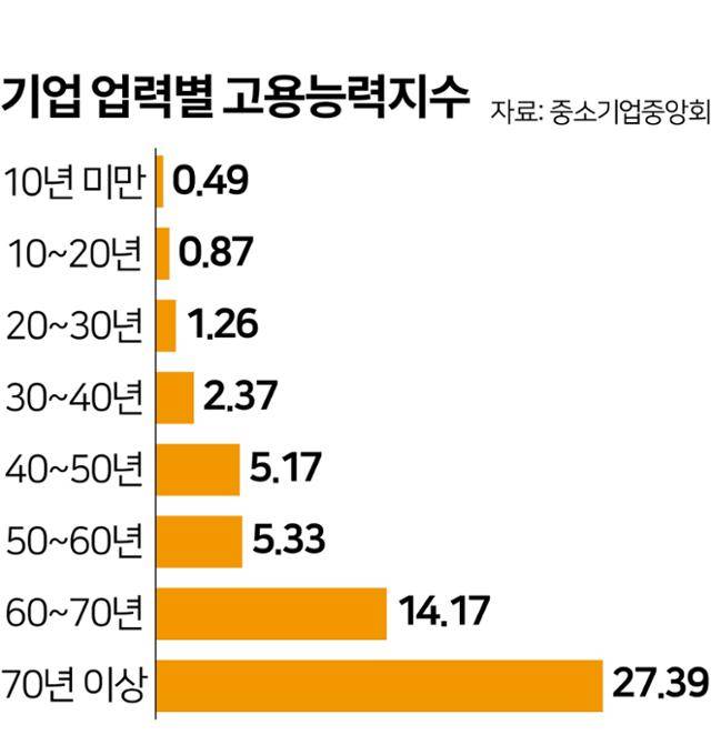 기업 업력별 고용능력지수. 그래픽=김문중기자