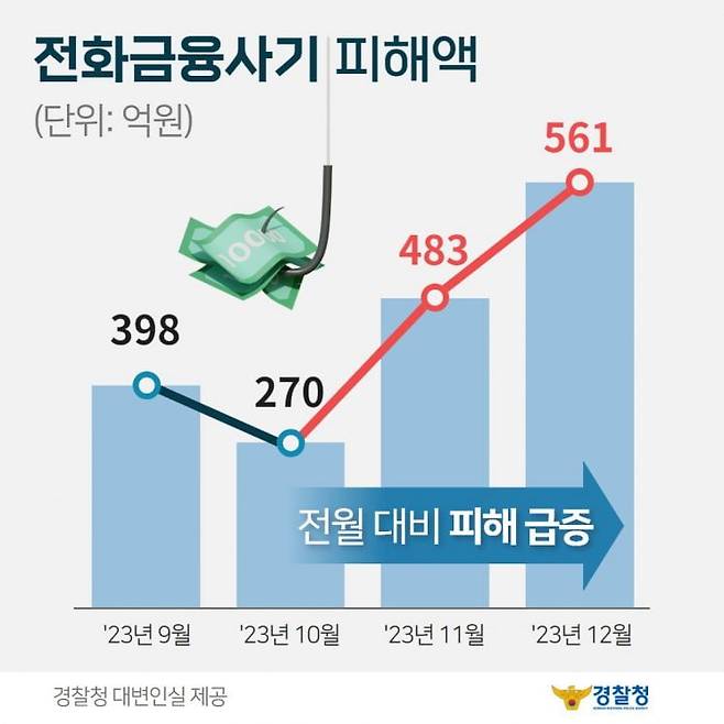 보이스피싱 사기 관련 연간 피해액 규모 /경찰청