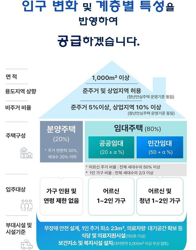 서울시 어르신 안심주택 도입 계획 / 서울시 제공