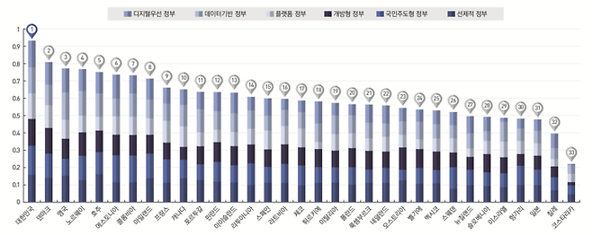 2023년 OECD 디지털정부평가 종합순위. 행정안전부 제공