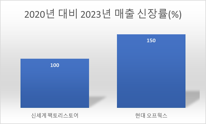 자료: 각 사