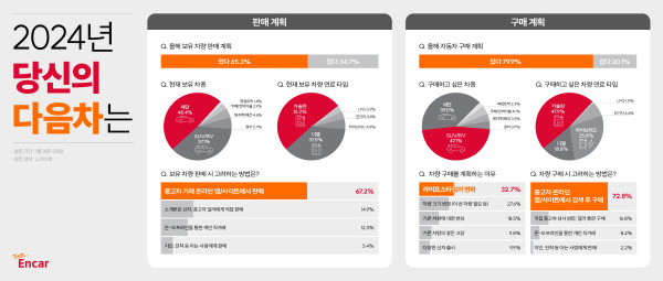 올해 자동차 구매할 소비자들 “가솔린 SUV 선호”…전기차 ‘뒷전’ [사진제공=엔카닷컴]