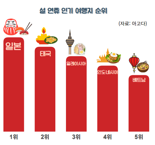 설 연휴 인기 여행지 순위 / 그래프=김혜성 여행+ 기자