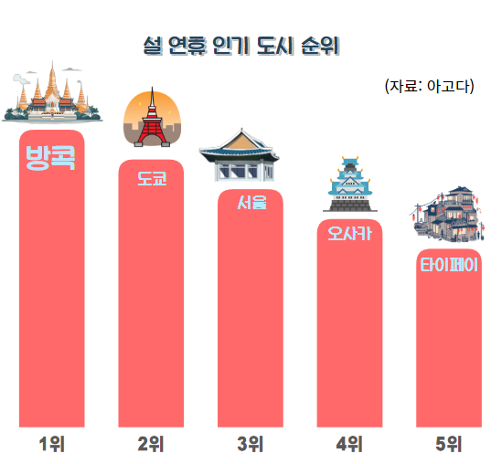 설 연휴 인기 도시 순위 / 그래프=김혜성 여행+ 기자