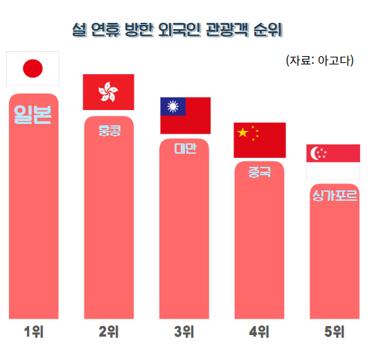 설 연휴 방한 외국인 관광객 순위 / 그래프=김혜성 여행+ 기자