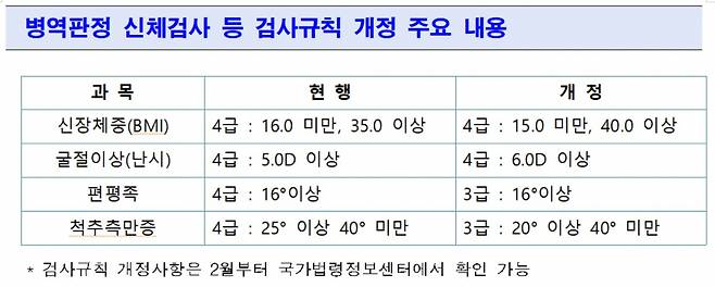 병역판정 심체검사 등 검사규칙 개정 주요 내용[병무청 제공]