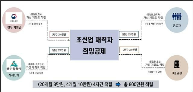 [울산=뉴시스] 울산시는 고용노동부에서 시행하는 ‘조선업 재직자 희망공제사업’ 공모에 선정됐다고 30일 밝혔다. 2024.01.30. (사진= 울산시 제공)photo@newsis.com *재판매 및 DB 금지