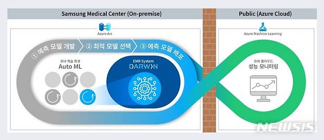 [서울=뉴시스]삼성서울병원은 국내 병원 최초로 민감 정보 유출 우려를 차단한 클라우드 관리 솔루션 마이크로소프트사의 애저 아크(Azure Arc)를 이용해 맞춤형 인공지능(AI) 모델 서비스 환경을 구축했다고 30일 밝혔다. (이미지= 삼성서울병원 제공) 2024.01.30. photo@newsis.com.