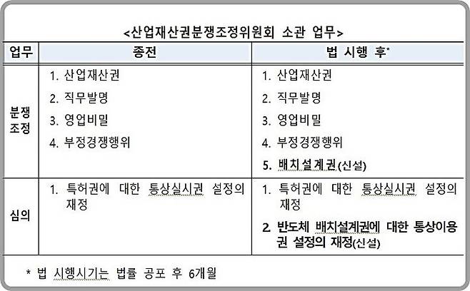 [대전=뉴시스] 특허청 산업재산권분쟁조정위원회 기능 확대 개요도.(사진=특허청 제공) *재판매 및 DB 금지