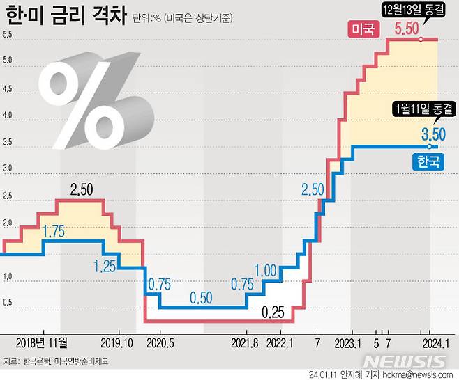 [서울=뉴시스] 한국은행이 기준금리를 3.5%로 8차례 연속 동결했다. 가계부채와 고물가를 비롯해 경기부진과 부동산PF 리스크 등 인상과 인하 요인이 엇갈리면서 관망을 선택한 것으로 풀이된다.  (그래픽=안지혜 기자)  hokma@newsis.com