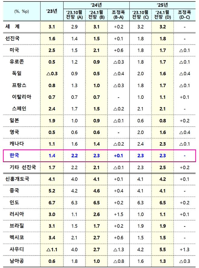 1월 IMF 세계 경제성장률 전망. 기획재정부 제공