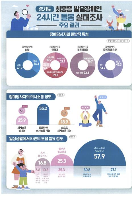 최중증 발달장애인 24시간 돌봄 실태조사 [경기도 제공. 재판매 및 DB 금지]