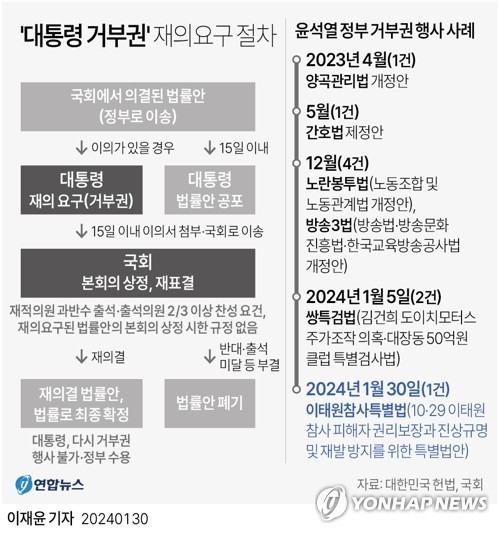 [그래픽] '대통령 거부권' 재의요구 절차 (서울=연합뉴스) 이재윤 기자 = 윤석열 대통령이 30일 '10·29 이태원참사 진상규명과 재발방지 및 피해자 권리보장을 위한 특별법안'에 대해 거부권을 행사했다.
    윤 대통령이 취임 이후 거부권을 행사한 건 이번이 다섯번째, 법안 수로는 9건째다.
    yoon2@yna.co.kr
    트위터 @yonhap_graphics  페이스북 tuney.kr/LeYN1