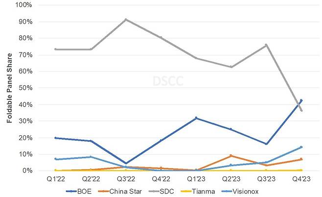폴더블 OLED 시장점유율 추이 [DSCC 홈페이지 캡처. 재판매 및 DB금지]