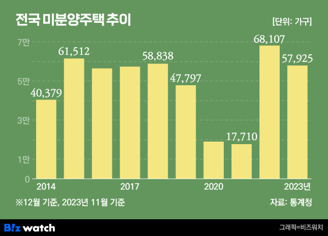 전국 미분양 주택 추이./그래픽=비즈워치