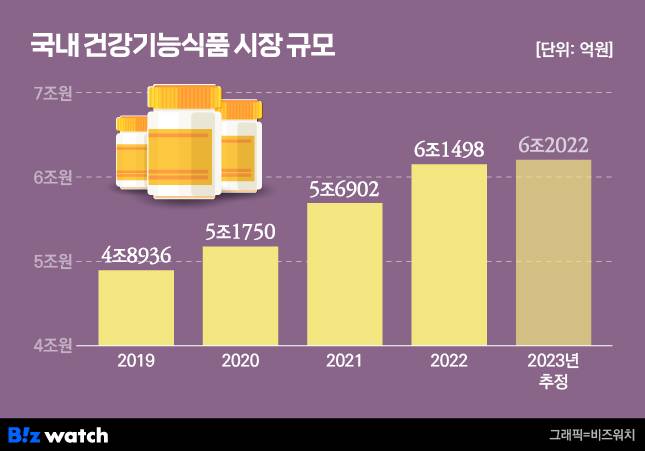 국내 건강기능식품 시장 규모/그래픽=비즈워치