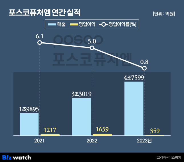 포스코퓨처엠 연간 실적./그래픽=비즈워치