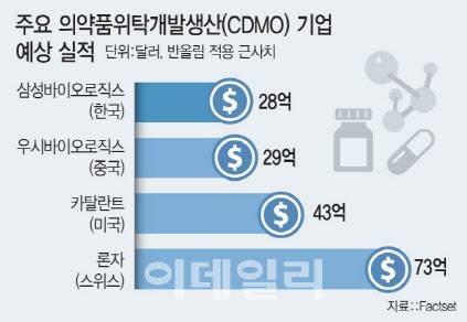 주요 의약품위탁개발생산(CDMO) 기업 2023년 예상 실적 (그래픽=이데일리 문승용 기자)