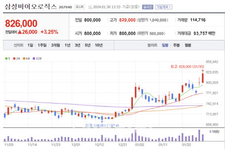 삼성바이오로직스 주가 추이 (자료=네이버 증권 갈무리)