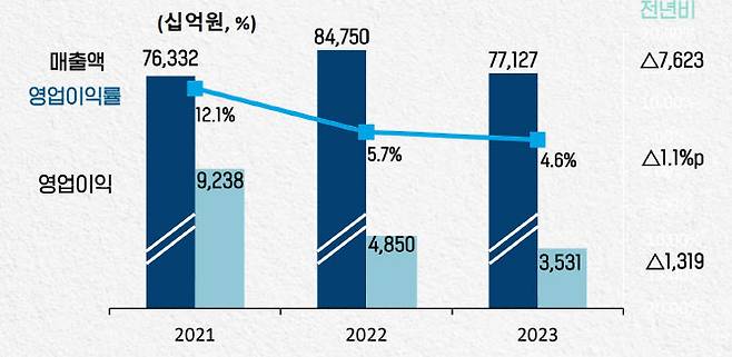 포스코홀딩스 실적 요약.(자료=포스코홀딩스)