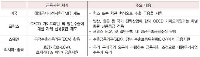 주요 선진국의 방산수출금융지원 체계 (출처=KIET)