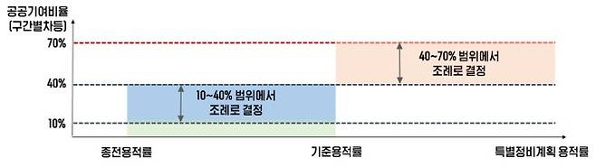 공공기여 비율 산출식./국토부 제공