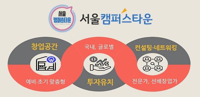 서울 캠퍼스타운 사업 인포그래픽 이미지