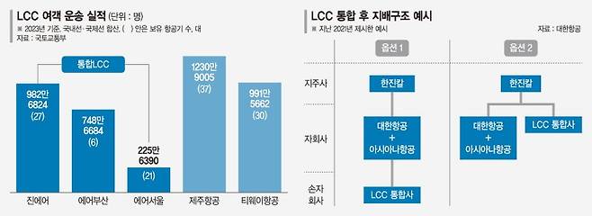 진에어·에어부산·에어서울 통합 임박… LCC 지각변동