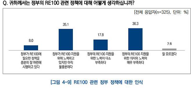 정부의 알이100 관련 정책 인식 설문조사. 국회미래연구원의 발전 부문 재생에너지 보급 정책의 문제점 진단과 제도 개선 방안 연구 갈무리.