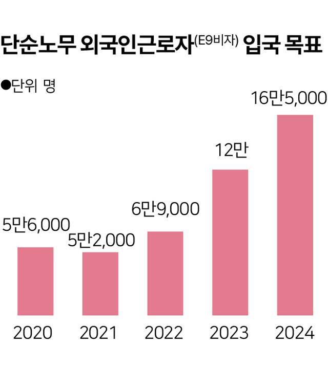 단순노무 외국인 근로자(E9 비자) 입국 목표.